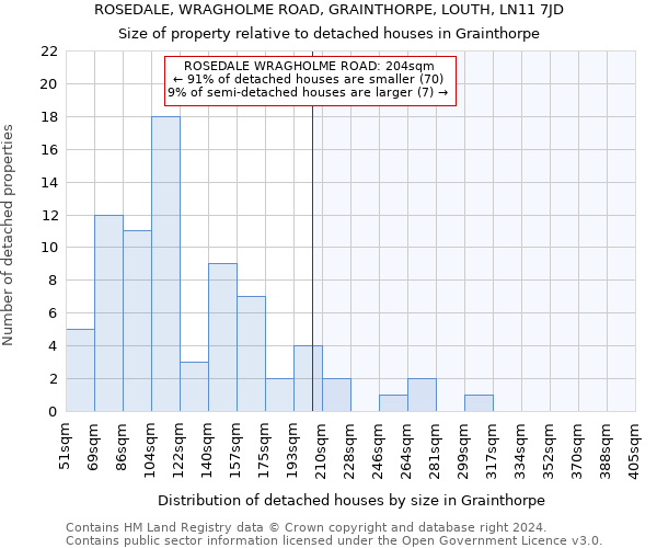 ROSEDALE, WRAGHOLME ROAD, GRAINTHORPE, LOUTH, LN11 7JD: Size of property relative to detached houses in Grainthorpe