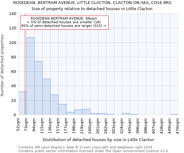 ROSEDEAN, BERTRAM AVENUE, LITTLE CLACTON, CLACTON-ON-SEA, CO16 9RG: Size of property relative to detached houses in Little Clacton