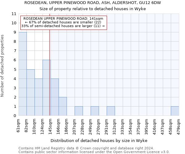 ROSEDEAN, UPPER PINEWOOD ROAD, ASH, ALDERSHOT, GU12 6DW: Size of property relative to detached houses in Wyke