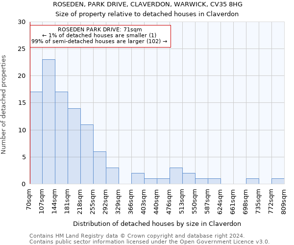 ROSEDEN, PARK DRIVE, CLAVERDON, WARWICK, CV35 8HG: Size of property relative to detached houses in Claverdon