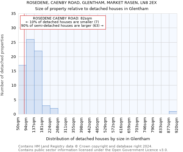 ROSEDENE, CAENBY ROAD, GLENTHAM, MARKET RASEN, LN8 2EX: Size of property relative to detached houses in Glentham