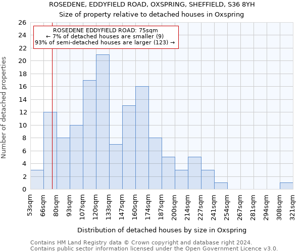 ROSEDENE, EDDYFIELD ROAD, OXSPRING, SHEFFIELD, S36 8YH: Size of property relative to detached houses in Oxspring