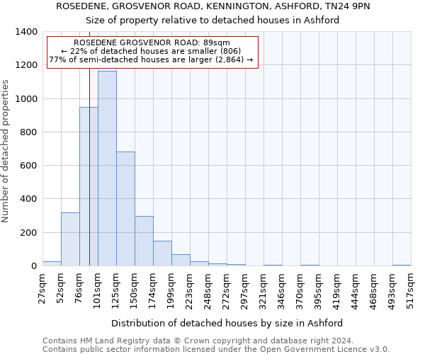 ROSEDENE, GROSVENOR ROAD, KENNINGTON, ASHFORD, TN24 9PN: Size of property relative to detached houses in Ashford