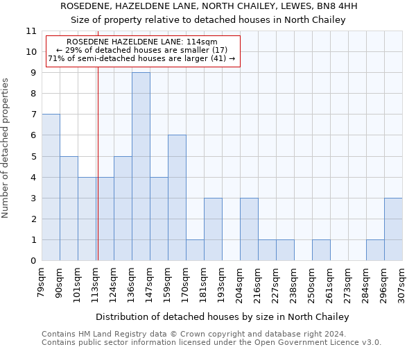 ROSEDENE, HAZELDENE LANE, NORTH CHAILEY, LEWES, BN8 4HH: Size of property relative to detached houses in North Chailey