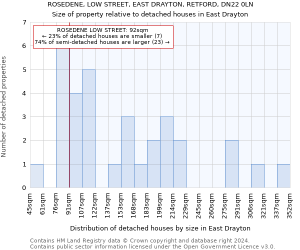 ROSEDENE, LOW STREET, EAST DRAYTON, RETFORD, DN22 0LN: Size of property relative to detached houses in East Drayton