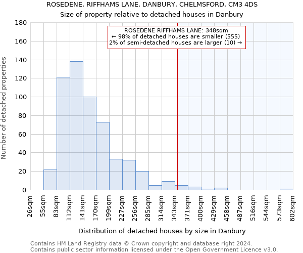 ROSEDENE, RIFFHAMS LANE, DANBURY, CHELMSFORD, CM3 4DS: Size of property relative to detached houses in Danbury