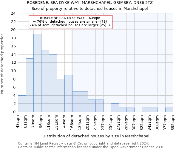 ROSEDENE, SEA DYKE WAY, MARSHCHAPEL, GRIMSBY, DN36 5TZ: Size of property relative to detached houses in Marshchapel