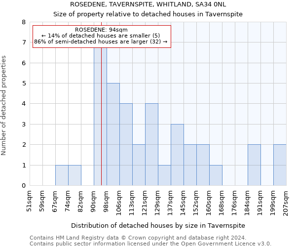 ROSEDENE, TAVERNSPITE, WHITLAND, SA34 0NL: Size of property relative to detached houses in Tavernspite