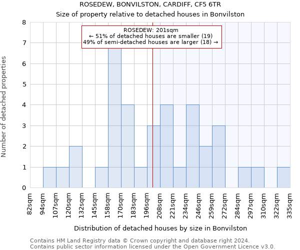 ROSEDEW, BONVILSTON, CARDIFF, CF5 6TR: Size of property relative to detached houses in Bonvilston