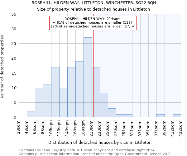 ROSEHILL, HILDEN WAY, LITTLETON, WINCHESTER, SO22 6QH: Size of property relative to detached houses in Littleton