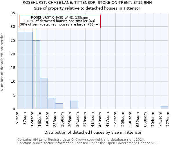 ROSEHURST, CHASE LANE, TITTENSOR, STOKE-ON-TRENT, ST12 9HH: Size of property relative to detached houses in Tittensor