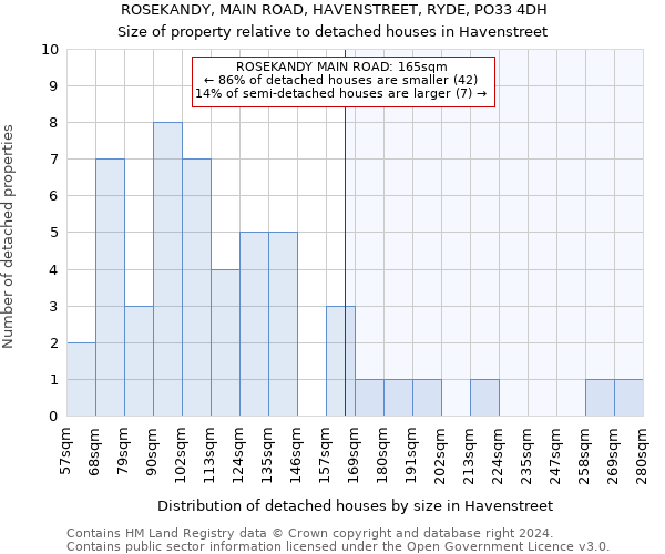 ROSEKANDY, MAIN ROAD, HAVENSTREET, RYDE, PO33 4DH: Size of property relative to detached houses in Havenstreet