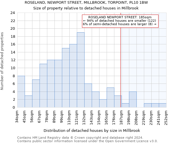 ROSELAND, NEWPORT STREET, MILLBROOK, TORPOINT, PL10 1BW: Size of property relative to detached houses in Millbrook