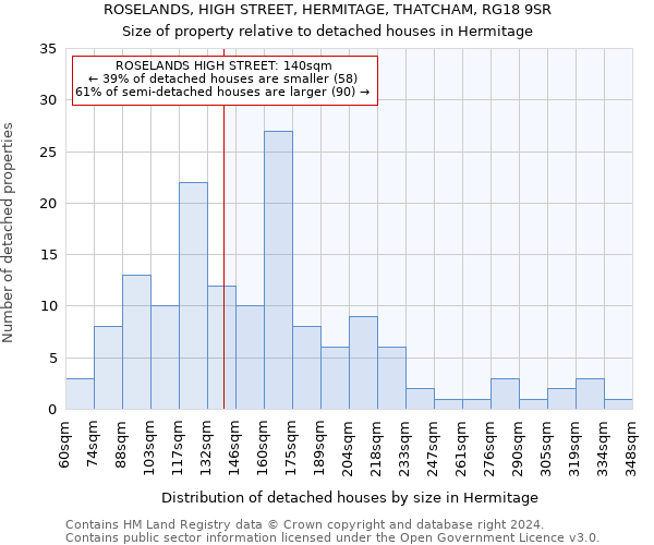 ROSELANDS, HIGH STREET, HERMITAGE, THATCHAM, RG18 9SR: Size of property relative to detached houses in Hermitage