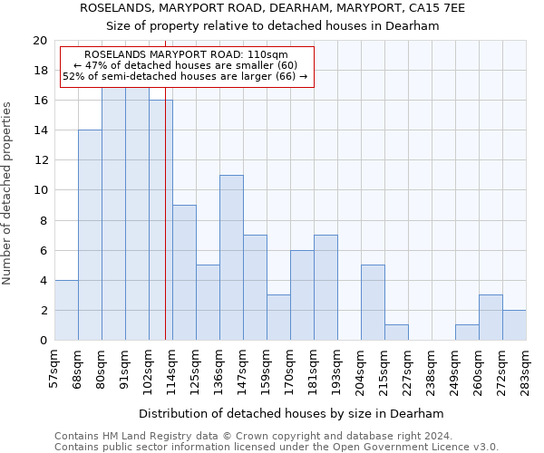 ROSELANDS, MARYPORT ROAD, DEARHAM, MARYPORT, CA15 7EE: Size of property relative to detached houses in Dearham
