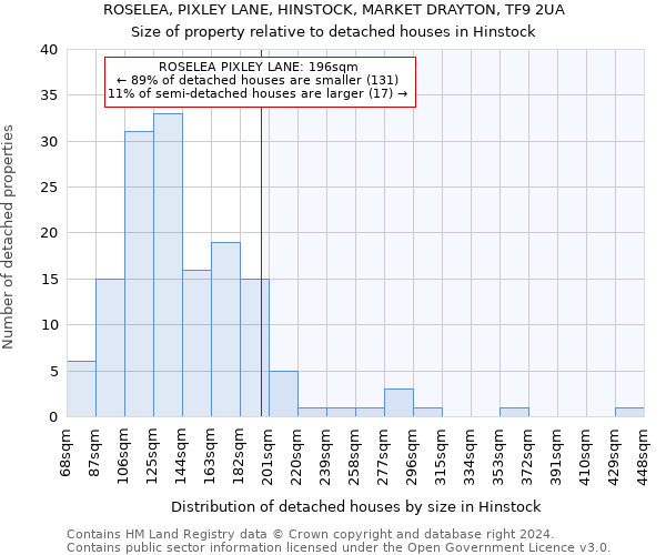 ROSELEA, PIXLEY LANE, HINSTOCK, MARKET DRAYTON, TF9 2UA: Size of property relative to detached houses in Hinstock