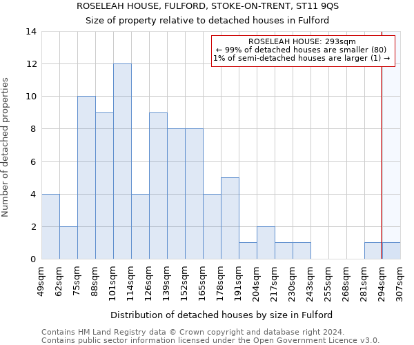 ROSELEAH HOUSE, FULFORD, STOKE-ON-TRENT, ST11 9QS: Size of property relative to detached houses in Fulford