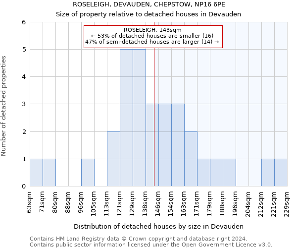 ROSELEIGH, DEVAUDEN, CHEPSTOW, NP16 6PE: Size of property relative to detached houses in Devauden