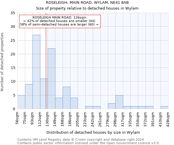 ROSELEIGH, MAIN ROAD, WYLAM, NE41 8AB: Size of property relative to detached houses in Wylam