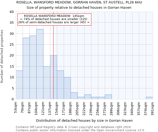 ROSELLA, WANSFORD MEADOW, GORRAN HAVEN, ST AUSTELL, PL26 6HU: Size of property relative to detached houses in Gorran Haven