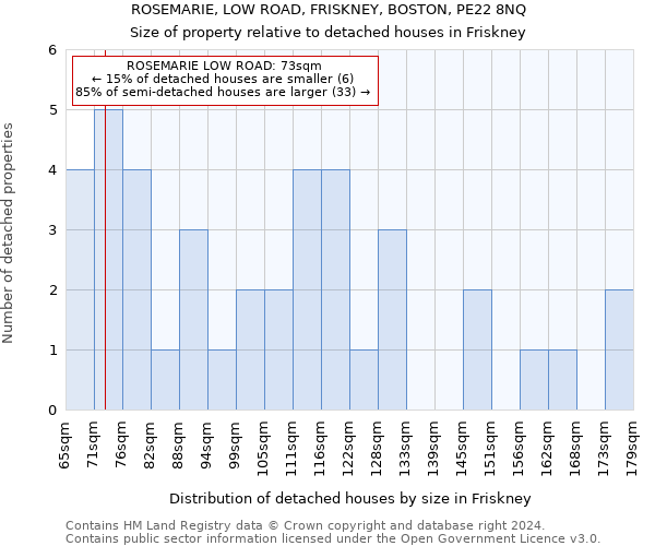 ROSEMARIE, LOW ROAD, FRISKNEY, BOSTON, PE22 8NQ: Size of property relative to detached houses in Friskney