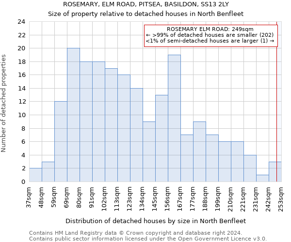 ROSEMARY, ELM ROAD, PITSEA, BASILDON, SS13 2LY: Size of property relative to detached houses in North Benfleet