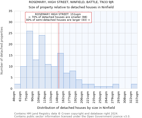 ROSEMARY, HIGH STREET, NINFIELD, BATTLE, TN33 9JR: Size of property relative to detached houses in Ninfield
