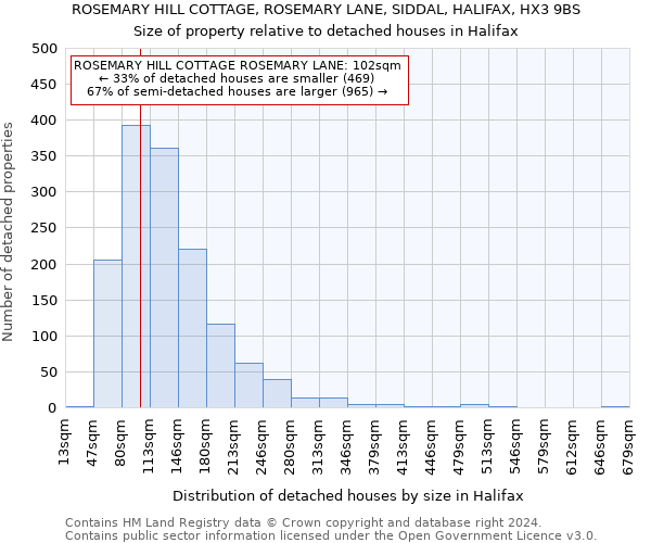 ROSEMARY HILL COTTAGE, ROSEMARY LANE, SIDDAL, HALIFAX, HX3 9BS: Size of property relative to detached houses in Halifax