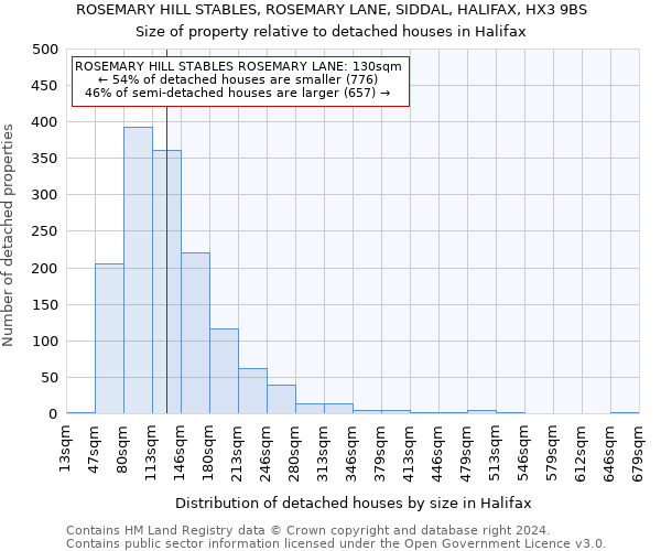 ROSEMARY HILL STABLES, ROSEMARY LANE, SIDDAL, HALIFAX, HX3 9BS: Size of property relative to detached houses in Halifax