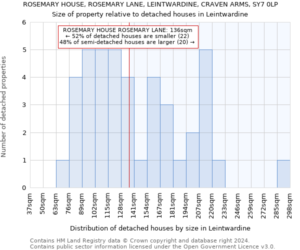 ROSEMARY HOUSE, ROSEMARY LANE, LEINTWARDINE, CRAVEN ARMS, SY7 0LP: Size of property relative to detached houses in Leintwardine