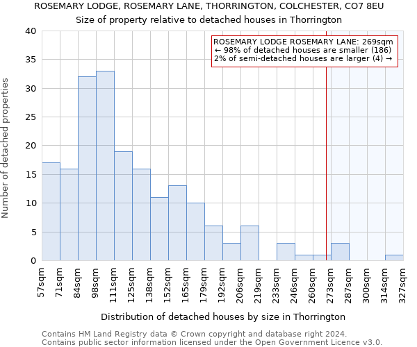 ROSEMARY LODGE, ROSEMARY LANE, THORRINGTON, COLCHESTER, CO7 8EU: Size of property relative to detached houses in Thorrington