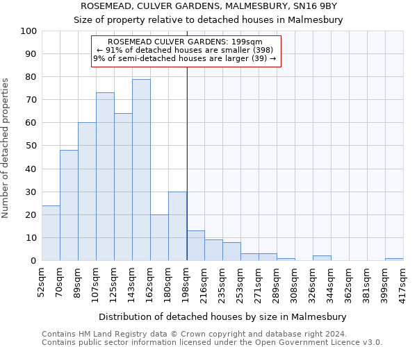 ROSEMEAD, CULVER GARDENS, MALMESBURY, SN16 9BY: Size of property relative to detached houses in Malmesbury