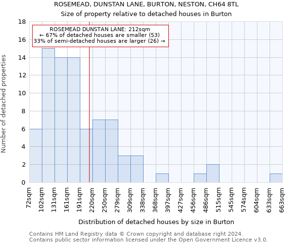 ROSEMEAD, DUNSTAN LANE, BURTON, NESTON, CH64 8TL: Size of property relative to detached houses in Burton