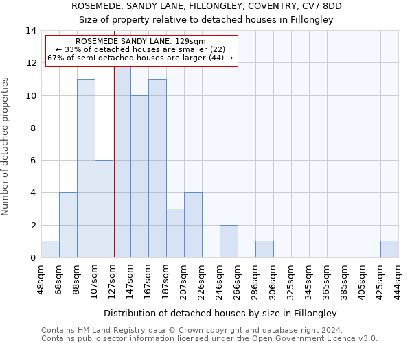 ROSEMEDE, SANDY LANE, FILLONGLEY, COVENTRY, CV7 8DD: Size of property relative to detached houses in Fillongley