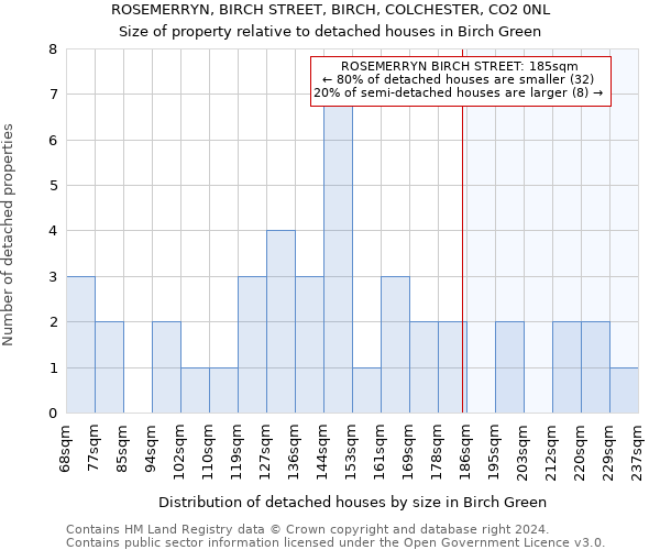 ROSEMERRYN, BIRCH STREET, BIRCH, COLCHESTER, CO2 0NL: Size of property relative to detached houses in Birch Green