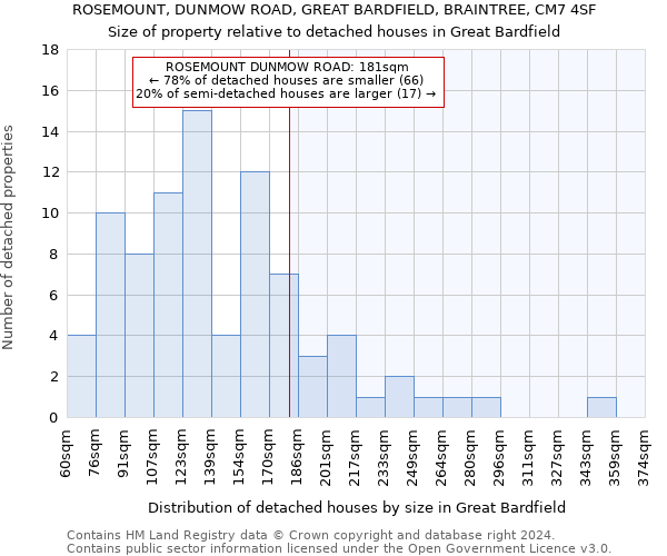 ROSEMOUNT, DUNMOW ROAD, GREAT BARDFIELD, BRAINTREE, CM7 4SF: Size of property relative to detached houses in Great Bardfield