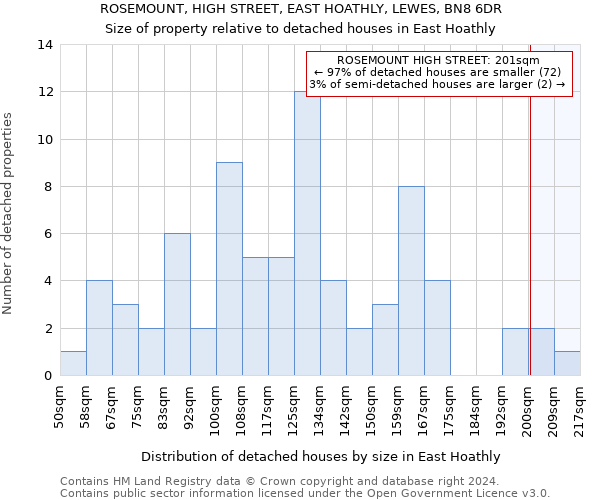 ROSEMOUNT, HIGH STREET, EAST HOATHLY, LEWES, BN8 6DR: Size of property relative to detached houses in East Hoathly