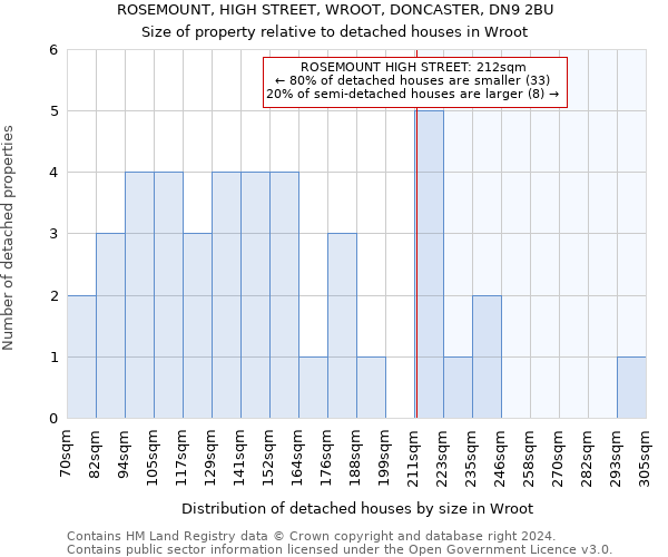 ROSEMOUNT, HIGH STREET, WROOT, DONCASTER, DN9 2BU: Size of property relative to detached houses in Wroot