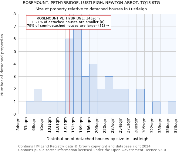 ROSEMOUNT, PETHYBRIDGE, LUSTLEIGH, NEWTON ABBOT, TQ13 9TG: Size of property relative to detached houses in Lustleigh