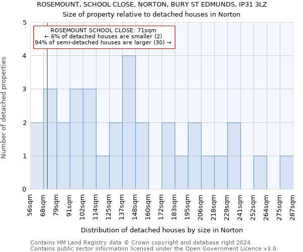 ROSEMOUNT, SCHOOL CLOSE, NORTON, BURY ST EDMUNDS, IP31 3LZ: Size of property relative to detached houses in Norton