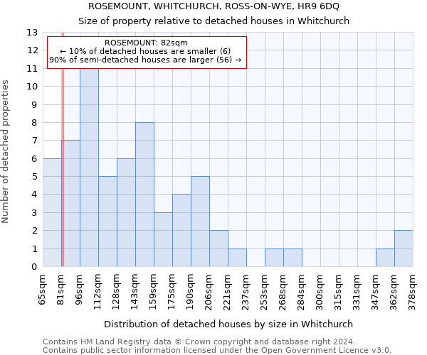 ROSEMOUNT, WHITCHURCH, ROSS-ON-WYE, HR9 6DQ: Size of property relative to detached houses in Whitchurch