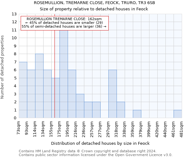ROSEMULLION, TREMARNE CLOSE, FEOCK, TRURO, TR3 6SB: Size of property relative to detached houses in Feock