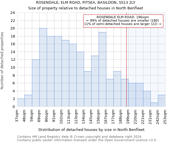 ROSENDALE, ELM ROAD, PITSEA, BASILDON, SS13 2LY: Size of property relative to detached houses in North Benfleet