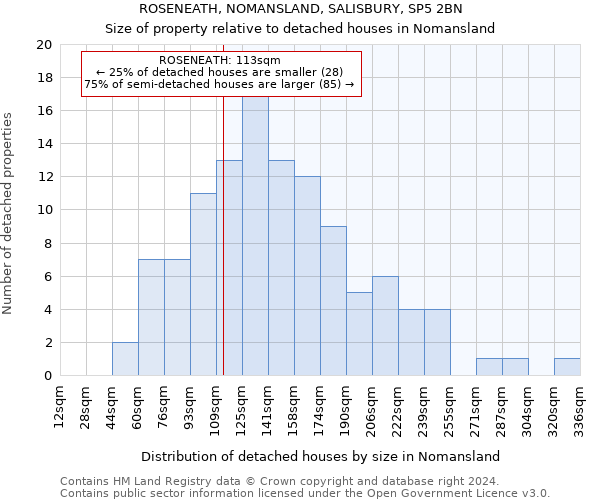 ROSENEATH, NOMANSLAND, SALISBURY, SP5 2BN: Size of property relative to detached houses in Nomansland