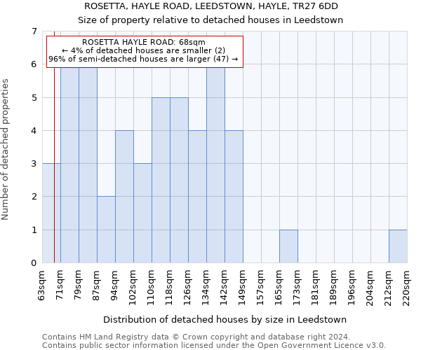 ROSETTA, HAYLE ROAD, LEEDSTOWN, HAYLE, TR27 6DD: Size of property relative to detached houses in Leedstown
