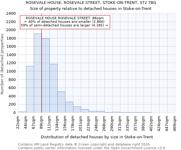 ROSEVALE HOUSE, ROSEVALE STREET, STOKE-ON-TRENT, ST2 7BG: Size of property relative to detached houses in Stoke-on-Trent