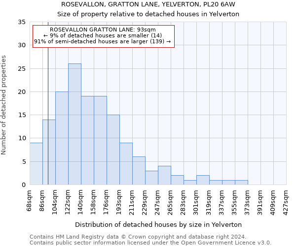 ROSEVALLON, GRATTON LANE, YELVERTON, PL20 6AW: Size of property relative to detached houses in Yelverton