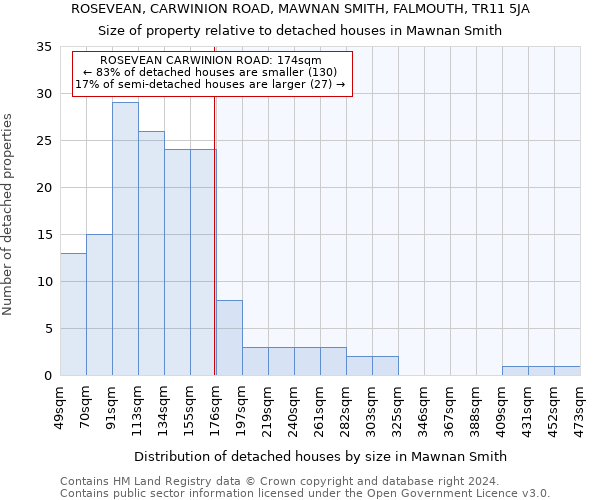 ROSEVEAN, CARWINION ROAD, MAWNAN SMITH, FALMOUTH, TR11 5JA: Size of property relative to detached houses in Mawnan Smith