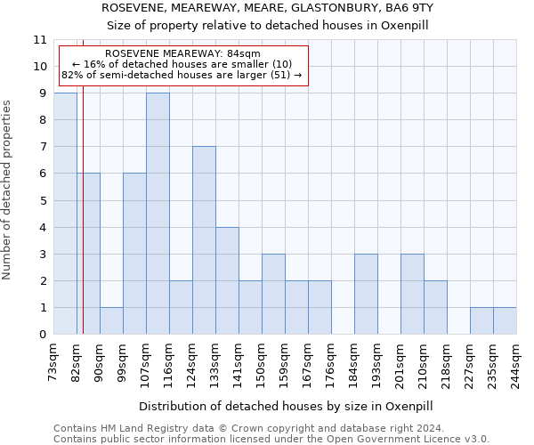 ROSEVENE, MEAREWAY, MEARE, GLASTONBURY, BA6 9TY: Size of property relative to detached houses in Oxenpill
