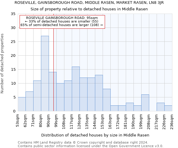 ROSEVILLE, GAINSBOROUGH ROAD, MIDDLE RASEN, MARKET RASEN, LN8 3JR: Size of property relative to detached houses in Middle Rasen